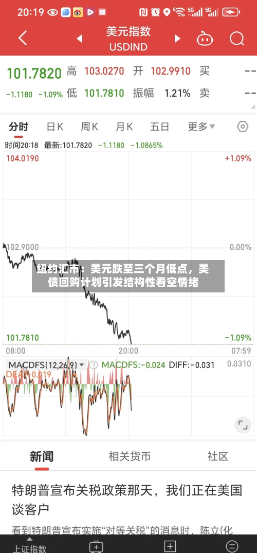 纽约汇市：美元跌至三个月低点，美债回购计划引发结构性看空情绪