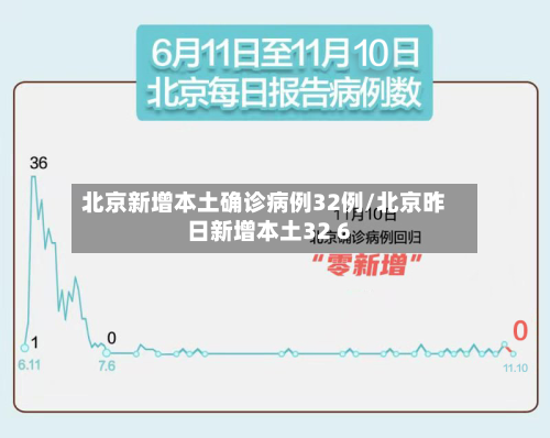 北京新增本土确诊病例32例/北京昨日新增本土32 6