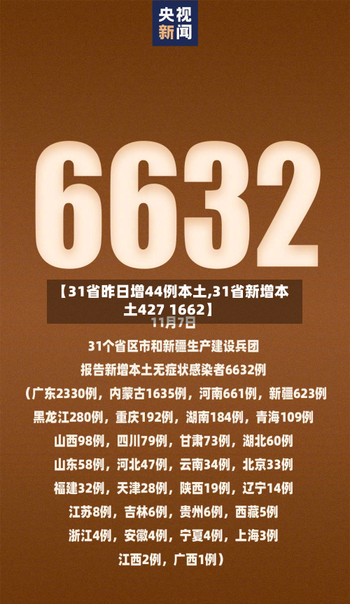 【31省昨日增44例本土,31省新增本土427 1662】