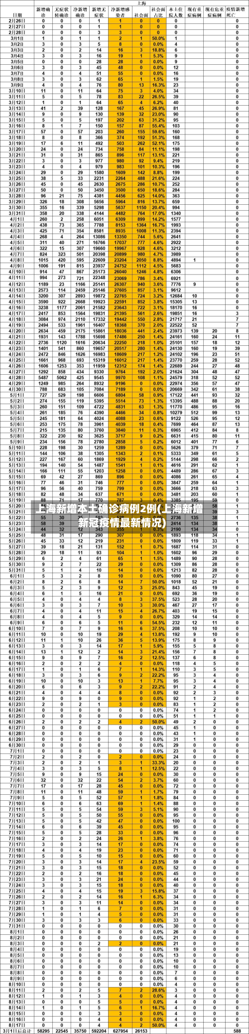 上海新增本土确诊病例2例(上海新增新冠疫情最新情况)