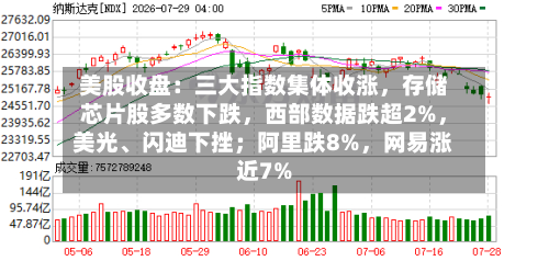 美股收盘：三大指数集体收涨	，存储芯片股多数下跌，西部数据跌超2%，美光、闪迪下挫；阿里跌8%	，网易涨近7%-第3张图片