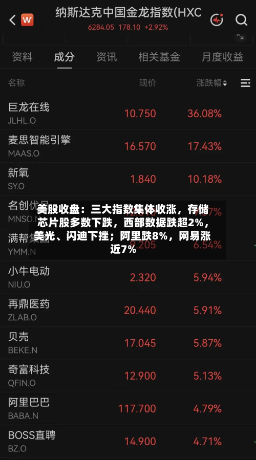 美股收盘：三大指数集体收涨，存储芯片股多数下跌，西部数据跌超2%，美光	、闪迪下挫；阿里跌8%	，网易涨近7%-第2张图片