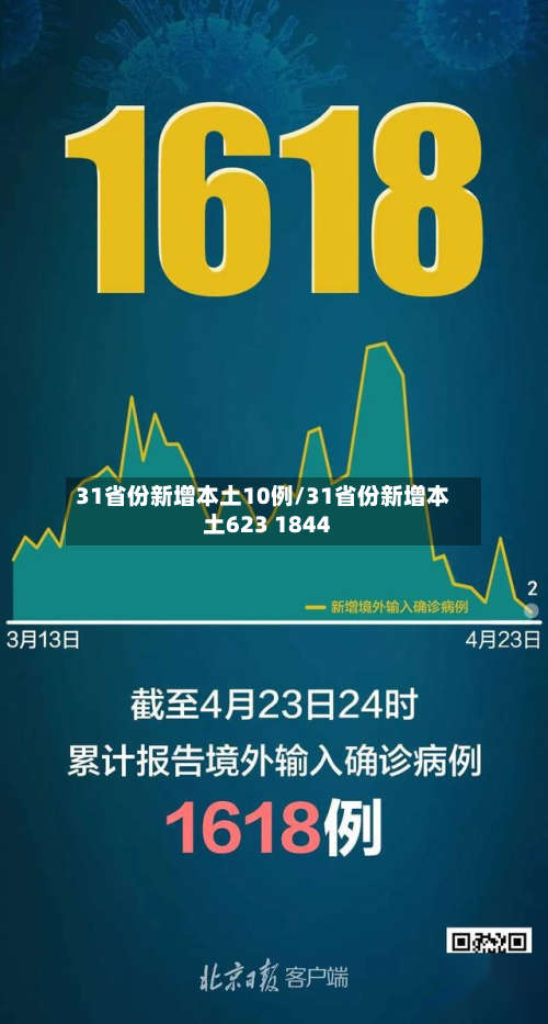 31省份新增本土10例/31省份新增本土623 1844
