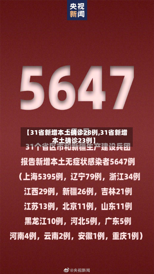 【31省新增本土确诊28例,31省新增本土确诊23例】-第2张图片