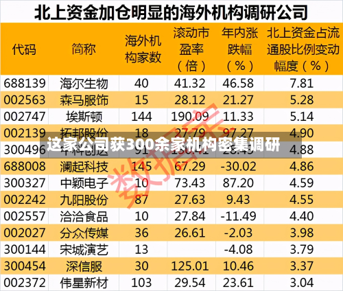 这家公司获300余家机构密集调研