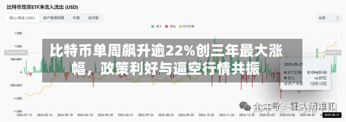比特币单周飙升逾22%创三年最大涨幅，政策利好与逼空行情共振-第3张图片