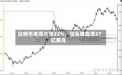 比特币本周大涨22%，空头被血洗27亿美元-第2张图片