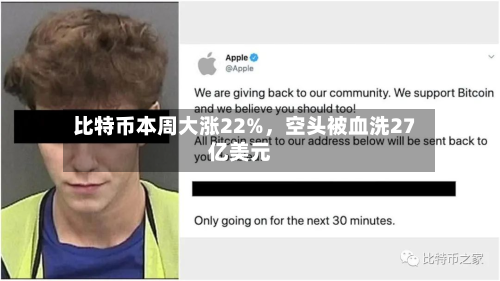 比特币本周大涨22%，空头被血洗27亿美元-第3张图片