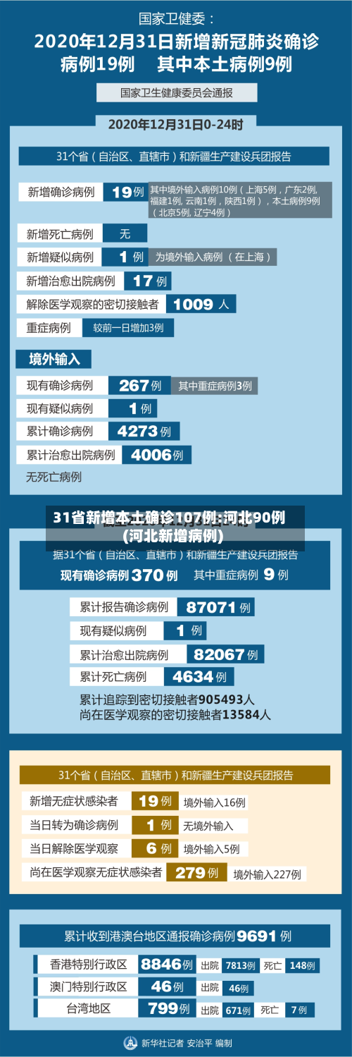 31省新增本土确诊107例:河北90例(河北新增病例)