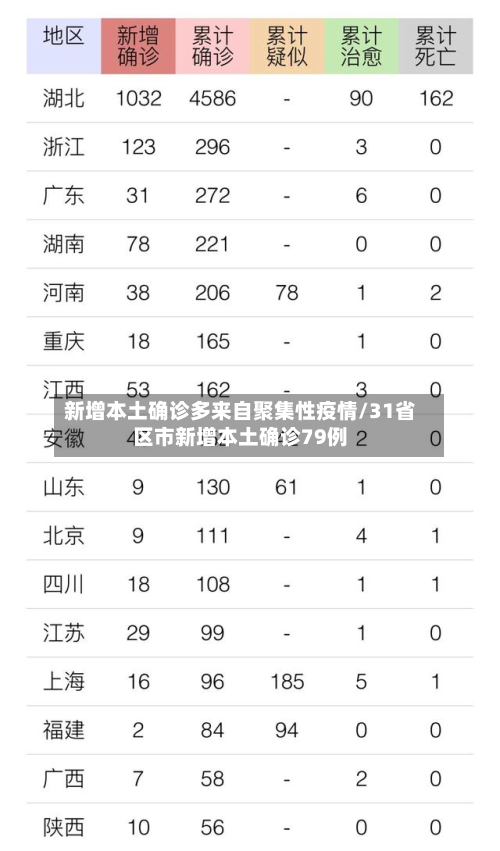 新增本土确诊多来自聚集性疫情/31省区市新增本土确诊79例