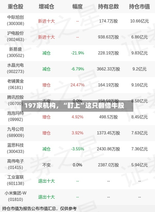 197家机构，“盯上”这只翻倍牛股