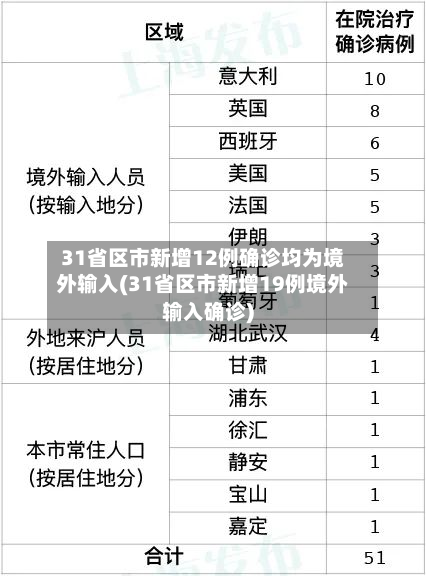 31省区市新增12例确诊均为境外输入(31省区市新增19例境外输入确诊)-第3张图片