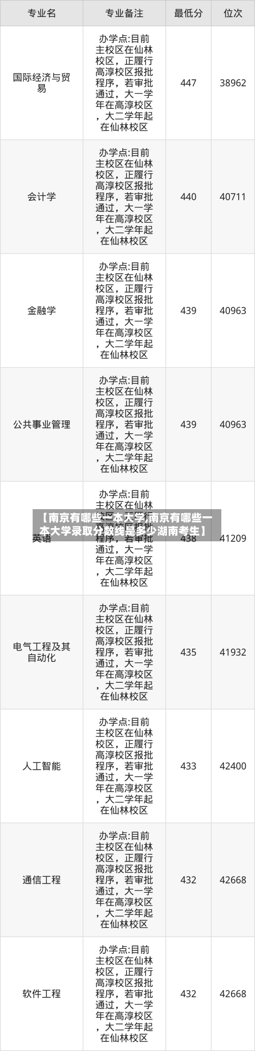 【南京有哪些一本大学,南京有哪些一本大学录取分数线是多少湖南考生】