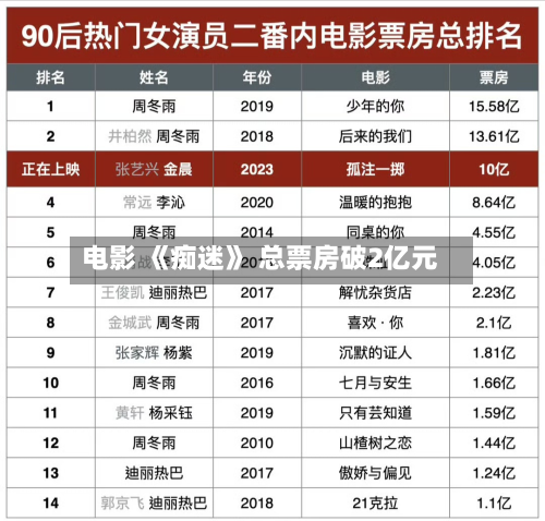 电影 《痴迷》 总票房破2亿元