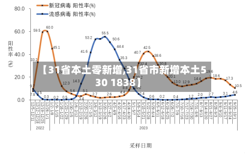 【31省本土零新增,31省市新增本土530 1838】