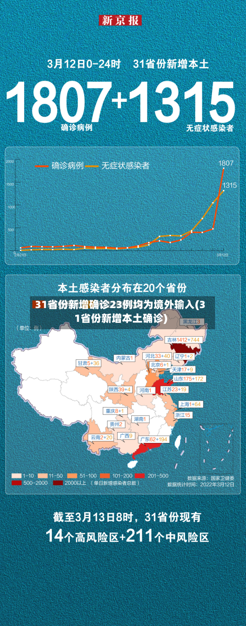 31省份新增确诊23例均为境外输入(31省份新增本土确诊)