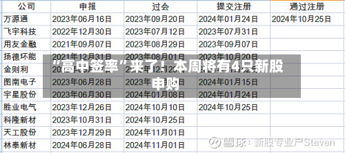 “高中签率”来了！本周将有4只新股申购-第3张图片