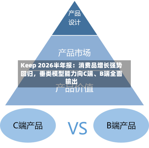 Keep 2026半年报：消费品增长强势回归	，垂类模型能力向C端、B端全面输出-第2张图片