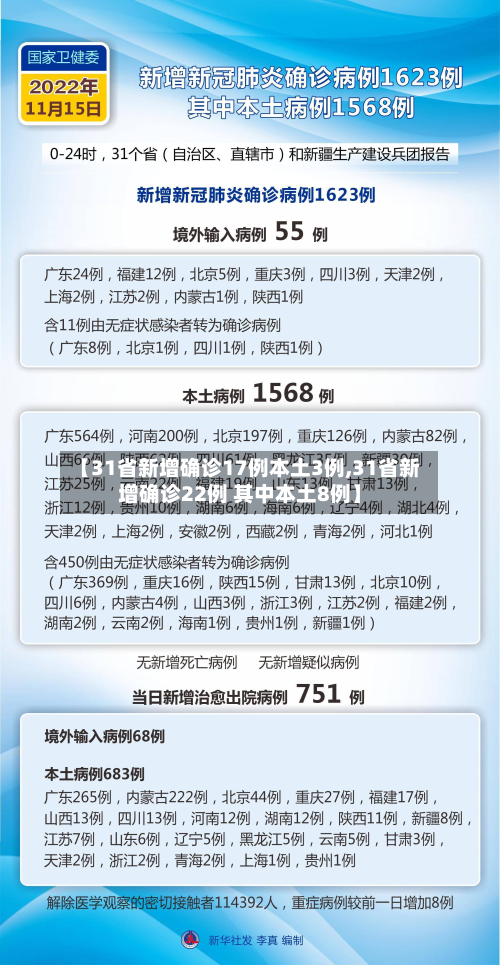 【31省新增确诊17例本土3例,31省新增确诊22例 其中本土8例】-第2张图片