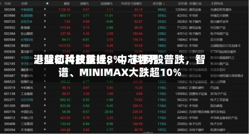 港股芯片股重挫，中芯世界、壁仞科技跌近8%	，科网股普跌，智谱、MINIMAX大跌超10%-第3张图片
