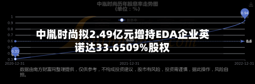 中胤时尚拟2.49亿元增持EDA企业英诺达33.6509%股权-第1张图片