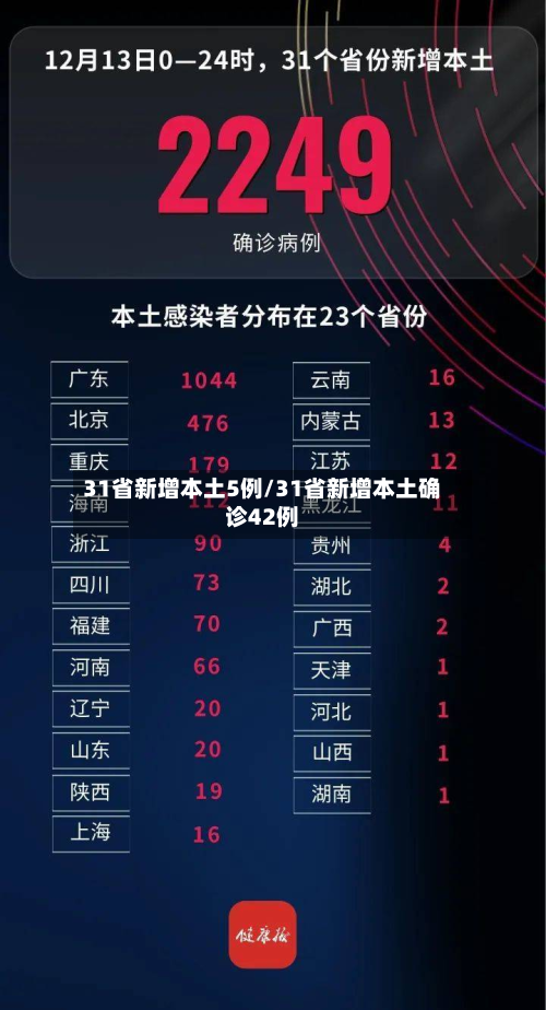 31省新增本土5例/31省新增本土确诊42例-第2张图片