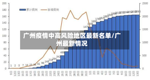广州疫情中高风险地区最新名单/广州最新情况