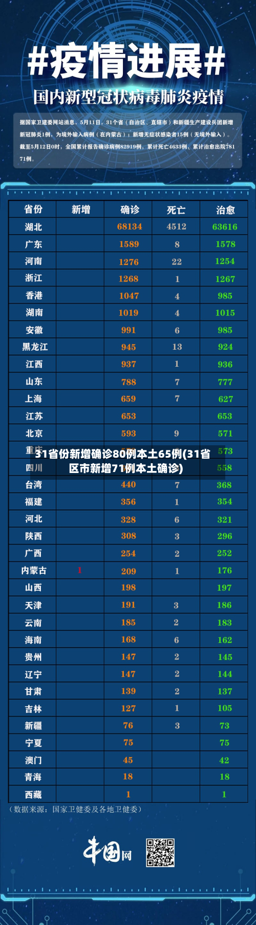 31省份新增确诊80例本土65例(31省区市新增71例本土确诊)-第2张图片