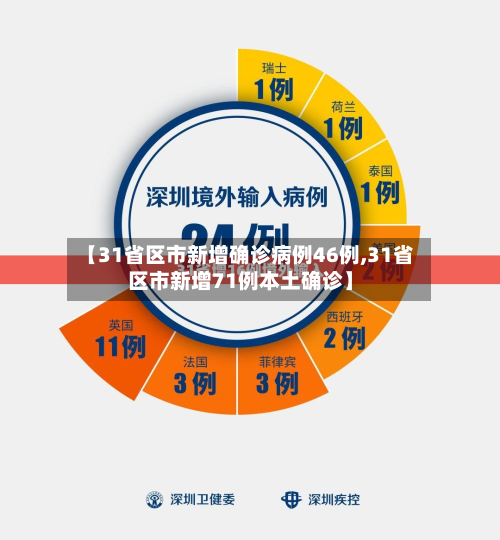 【31省区市新增确诊病例46例,31省区市新增71例本土确诊】-第2张图片