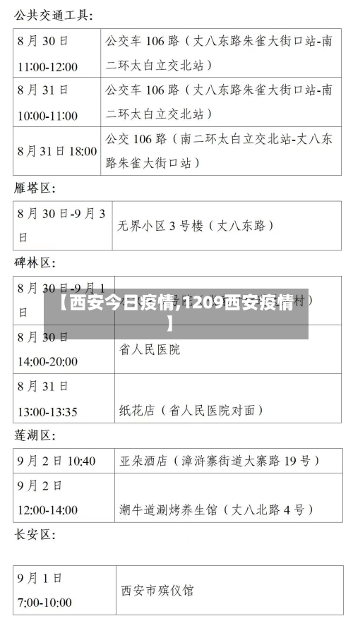 【西安今日疫情,1209西安疫情】