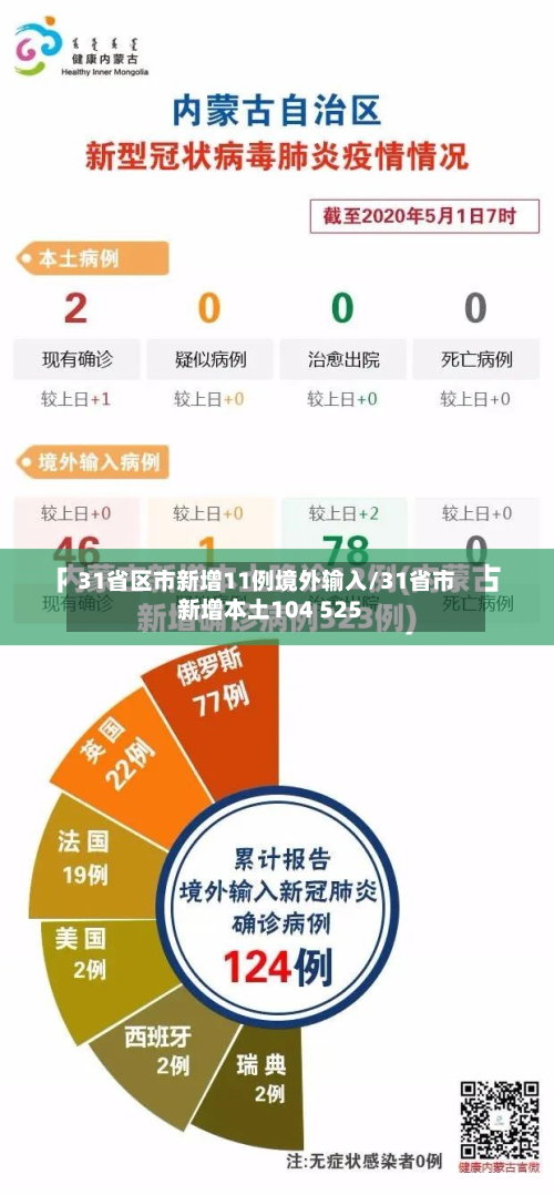 31省区市新增11例境外输入/31省市新增本土104 525-第2张图片