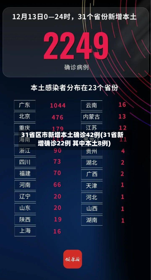 31省区市新增本土确诊42例(31省新增确诊22例 其中本土8例)-第2张图片