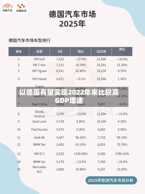 以德国有望实现2022年来比较高GDP增速