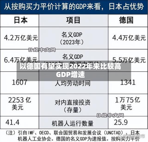以德国有望实现2022年来比较高GDP增速-第2张图片