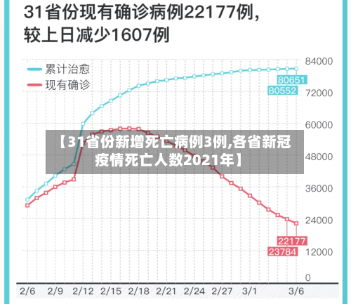【31省份新增死亡病例3例,各省新冠疫情死亡人数2021年】-第2张图片
