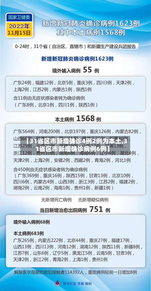 【31省区市新增确诊4例2例为本土,31省区市新增确诊病例6例】