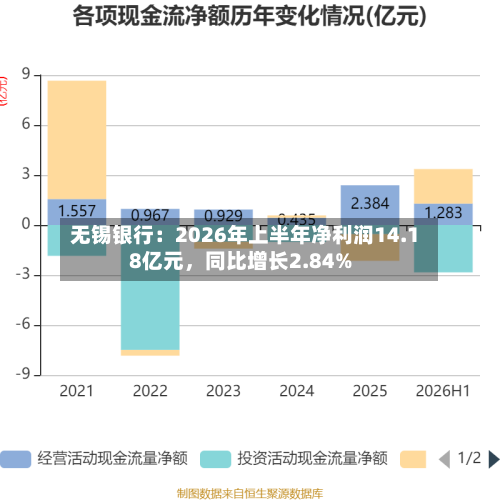 无锡银行：2026年上半年净利润14.18亿元，同比增长2.84%