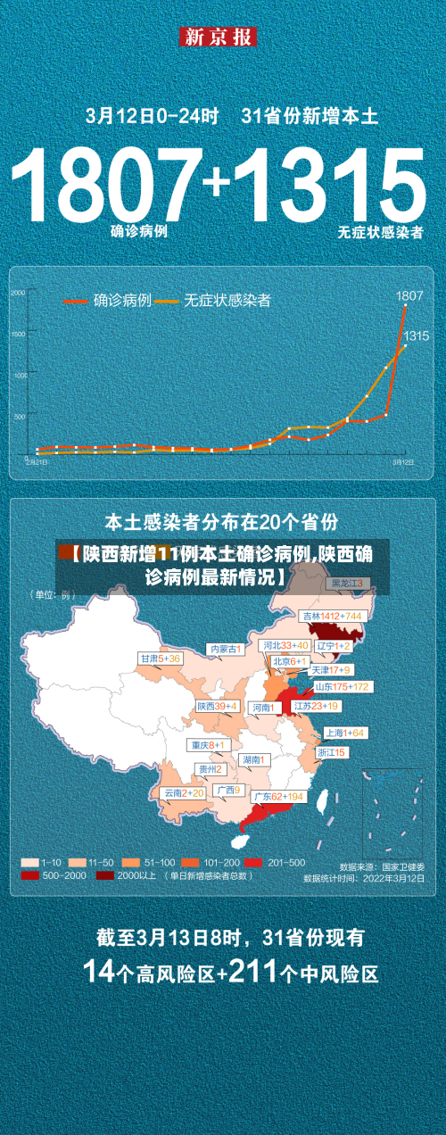 【陕西新增11例本土确诊病例,陕西确诊病例最新情况】-第3张图片