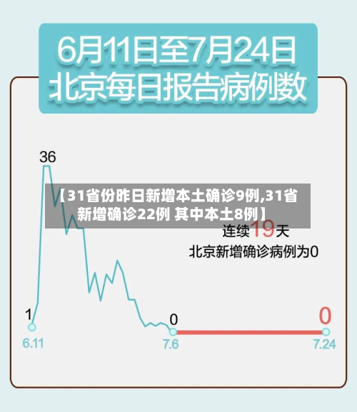 【31省份昨日新增本土确诊9例,31省新增确诊22例 其中本土8例】