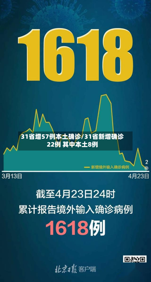 31省增57例本土确诊/31省新增确诊22例 其中本土8例