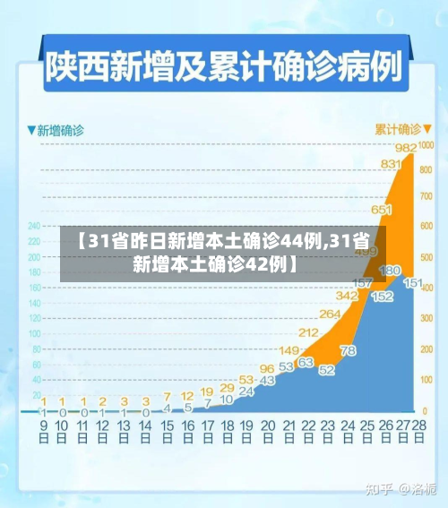 【31省昨日新增本土确诊44例,31省新增本土确诊42例】-第3张图片