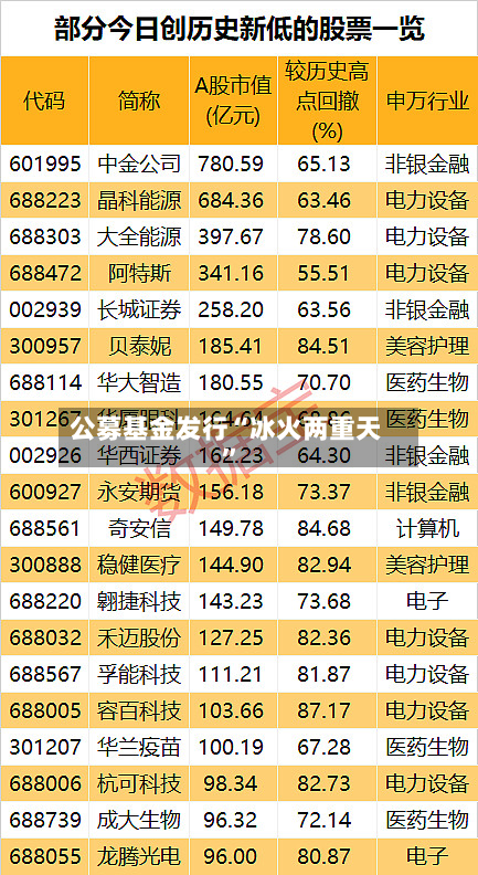 公募基金发行“冰火两重天”-第3张图片