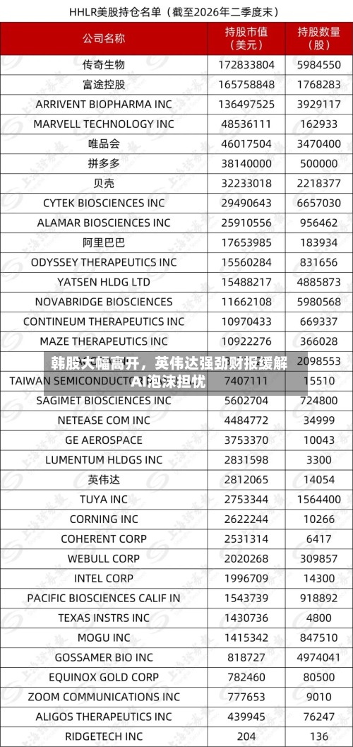 韩股大幅高开，英伟达强劲财报缓解AI泡沫担忧