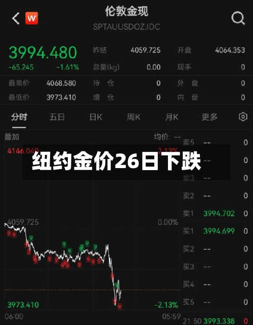 纽约金价26日下跌-第1张图片