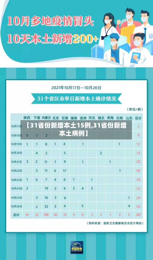 【31省份新增本土15例,31省份新增本土病例】