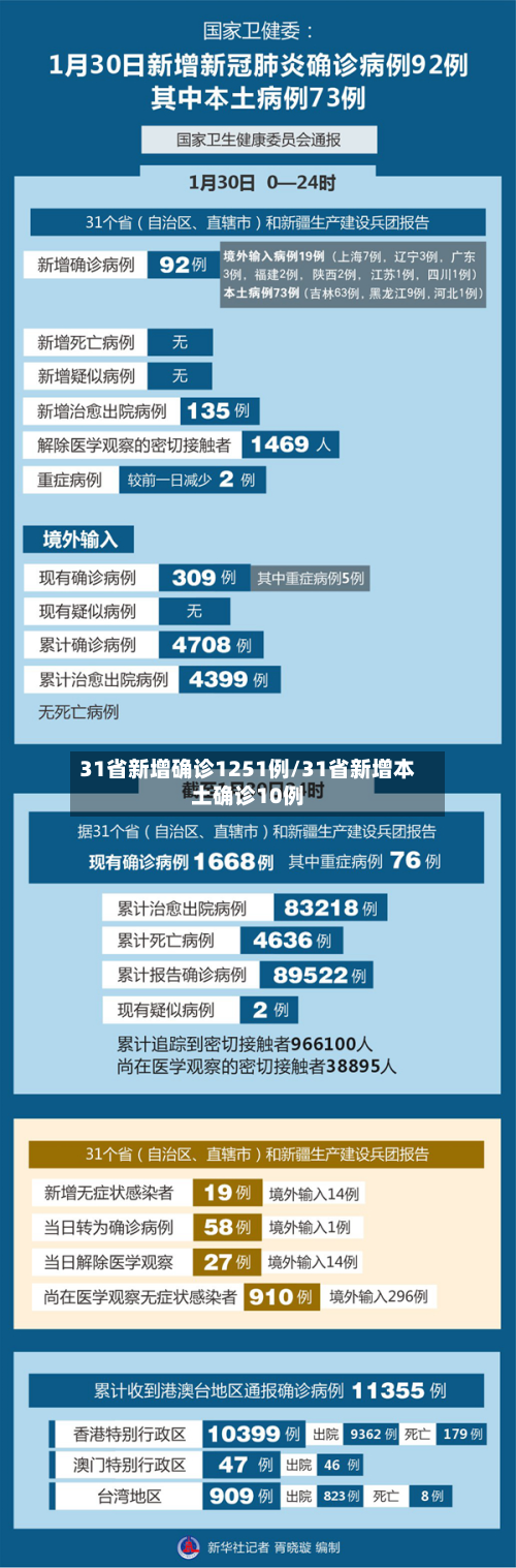 31省新增确诊1251例/31省新增本土确诊10例