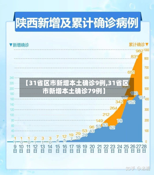【31省区市新增本土确诊9例,31省区市新增本土确诊79例】-第2张图片