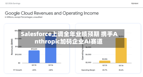 Salesforce上调全年业绩预期 携手Anthropic加码企业AI赛道-第1张图片