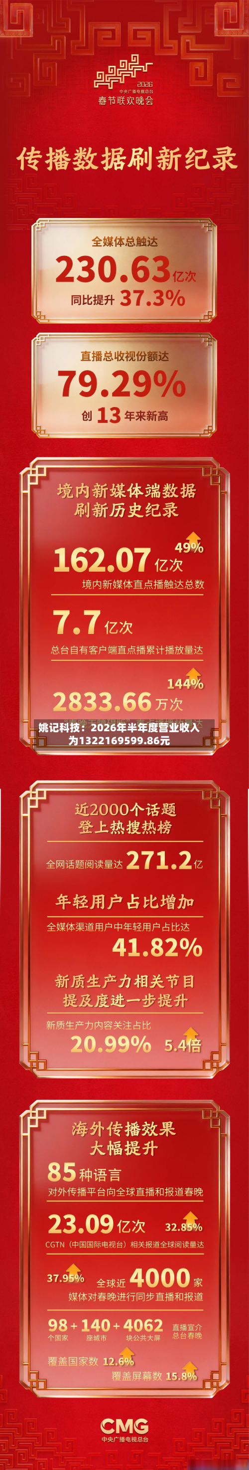 姚记科技：2026年半年度营业收入为1322169599.86元-第1张图片