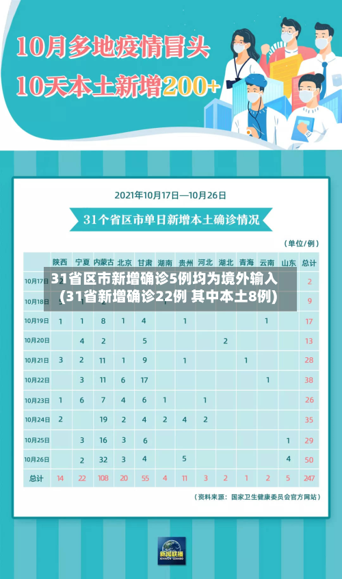 31省区市新增确诊5例均为境外输入(31省新增确诊22例 其中本土8例)-第3张图片